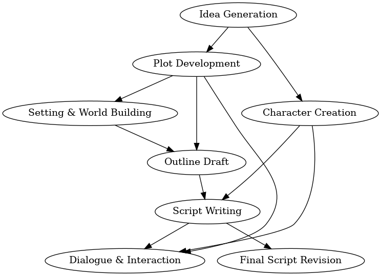 storytelling process